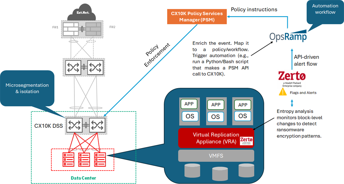 A workflow diagram illustrating end-to-end ransomware containment. Zerto detects abnormal encryption activity through entropy analysis and generates an alert. OpsRamp ingests the alert and orchestrates an automated workflow. The workflow calls the CX10K Policy Services Manager (PSM) via API, which enforces microsegmentation policies to isolate the compromised workload in the data center fabric. Finally, Zerto’s journal-based recovery restores workloads to a clean state. The diagram shows this closed loop of detection, orchestration, enforcement, and recovery as a continuous flow.